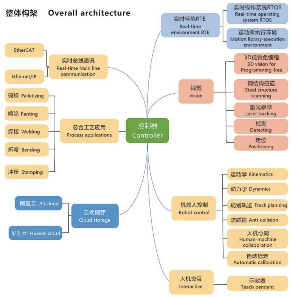 总线机械臂控制系统